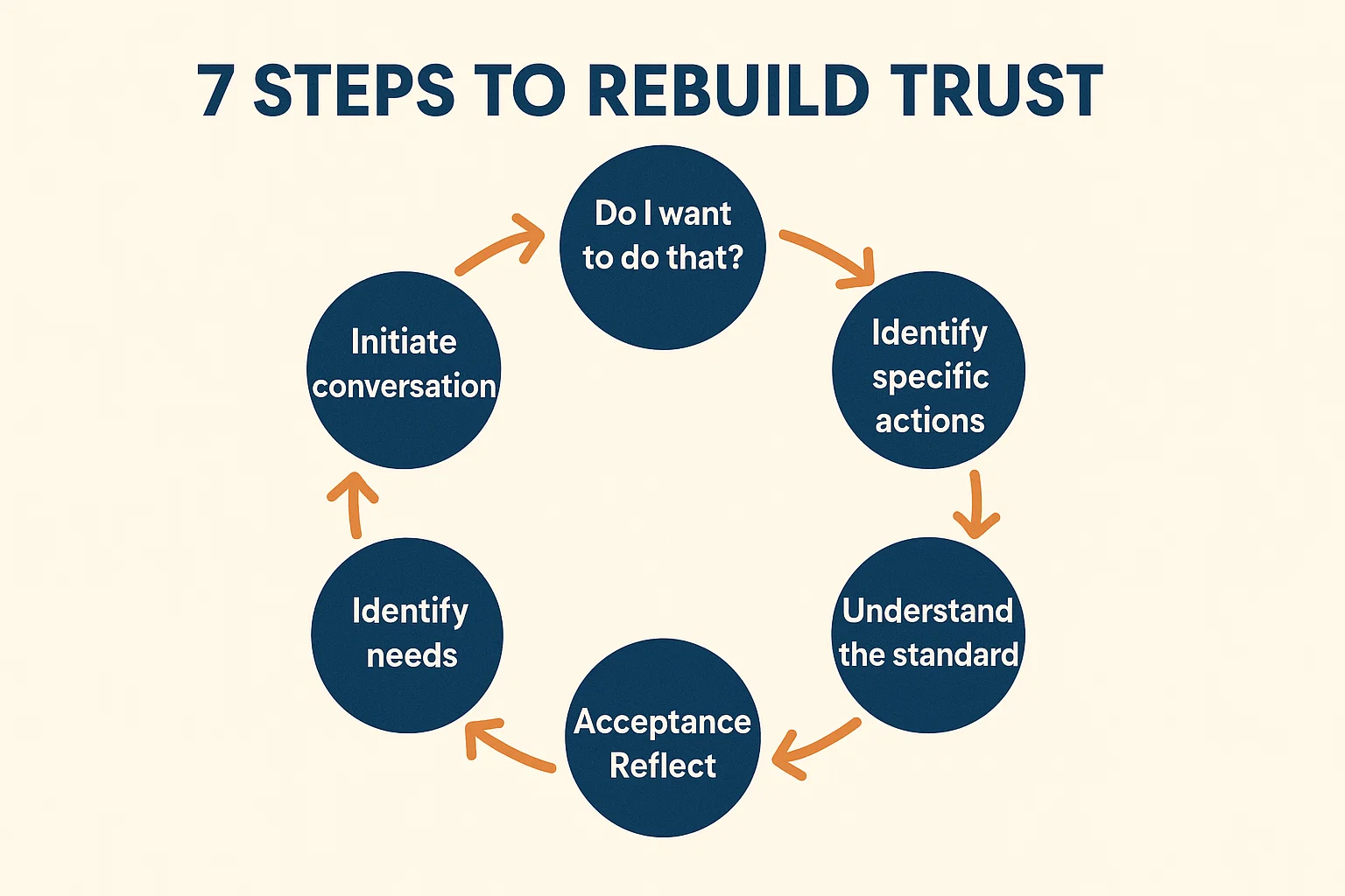 Why Building Trust is Important?